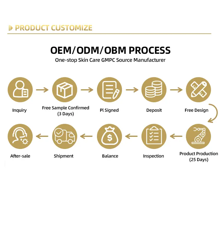 Customization Process
