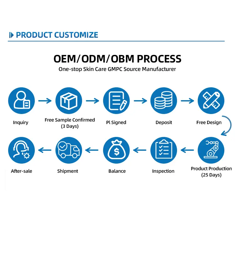 Customization Process